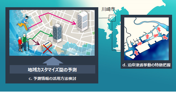 図2： 地域カスタマイズ型の津波事前対策