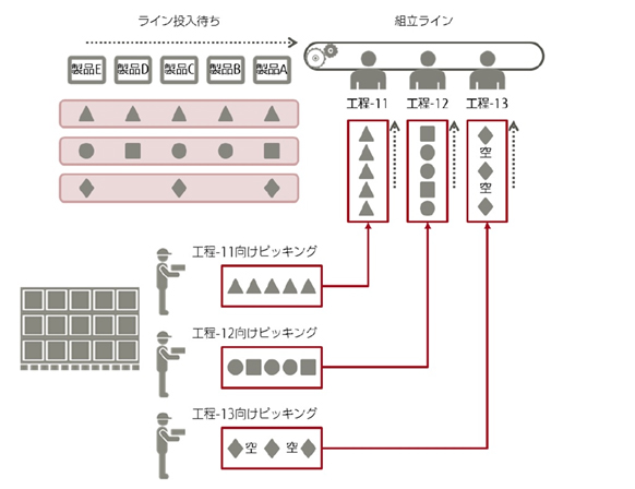 混流生産におけるピッキング作業のイメージ