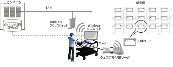 「ストアピッキング」を活用したピッキング作業イメージ