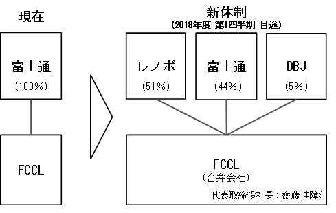 新体制における資本構成