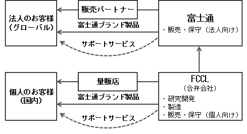新体制におけるビジネススキーム