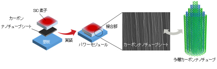 図1 カーボンナノチューブを放熱材料として適用した場合のイメージ