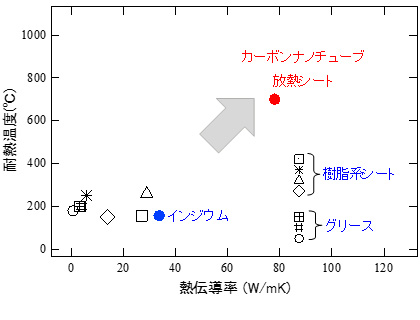 図3 カーボンナノチューブ放熱シートとインジウムを含む一般的放熱材料の特性比較表