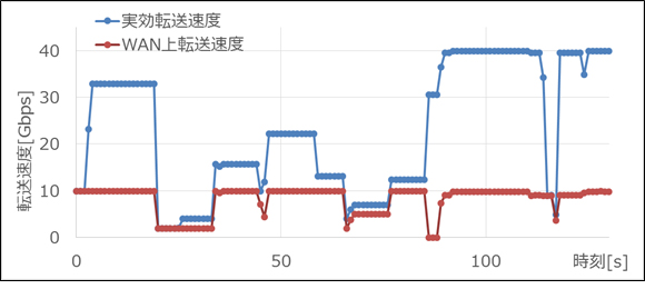 図4 実験データでの評価結果例