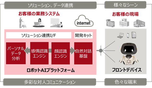 「ロボットAIプラットフォーム」