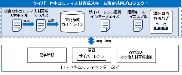 サイバーセキュリティ人材育成スキーム策定共同プロジェクト