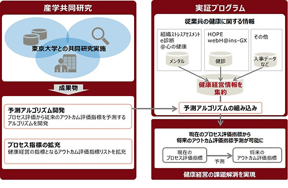 共同研究概念図