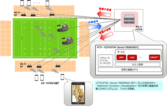 図. 本技術検証のイメージ図