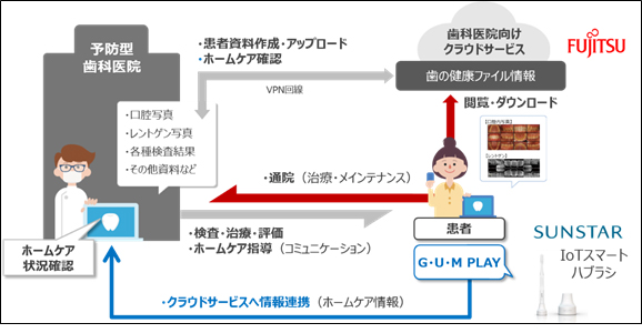 【先進予防歯科サービス概要図】