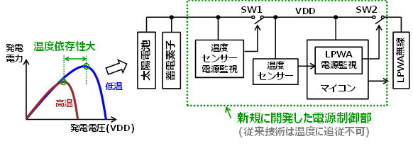 図2 開発したセンサーデバイスのブロック図