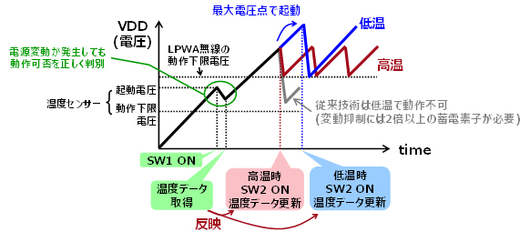 図3 動作タイミングチャート