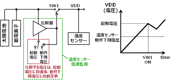 図4 温度センサーを確実に起動させる電源監視技術