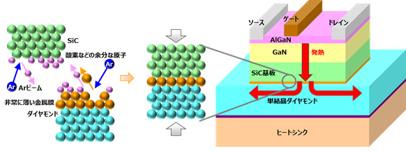 図2 GaN-HEMTパワーアンプのダイヤモンド接合構造