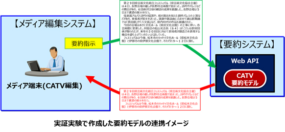 実証実験で作成した要約モデルの連携イメージ