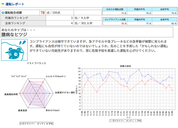 安全運転評価データ（例）