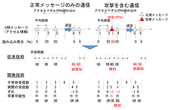 図2 開発した技術