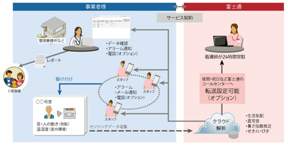 「リモートモニタリングサービス」のイメージ図