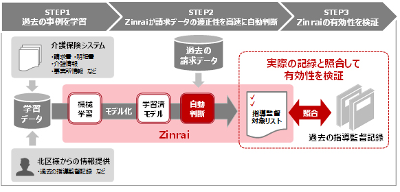 実証実験の概要