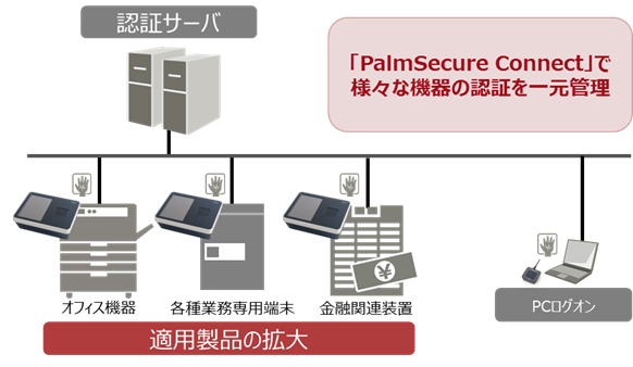 図:「PalmSecure Connect」利用イメージ