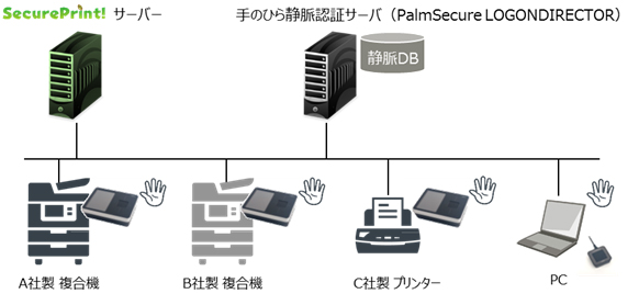 図：手のひら静脈認証機能に対応した「SecurePrint！」システムイメージ