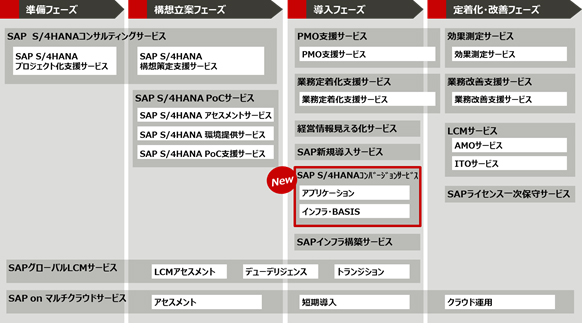 富士通のSAPサービスメニュー全体像
