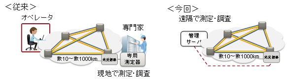 図1 今回開発した技術の概要