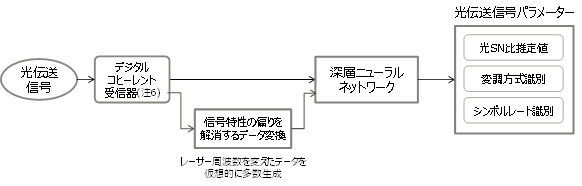 図2 今回開発した技術の概要