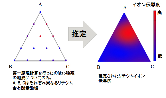 図 リチウムイオン伝導度の推定