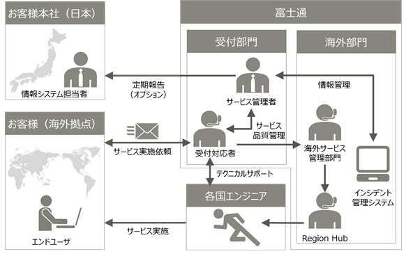 サービス概要図