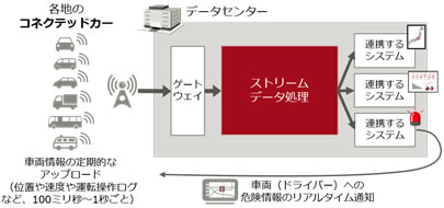 図1 コネクテッドカーのデータの収集・分析・活用によるリアルタイムサービス