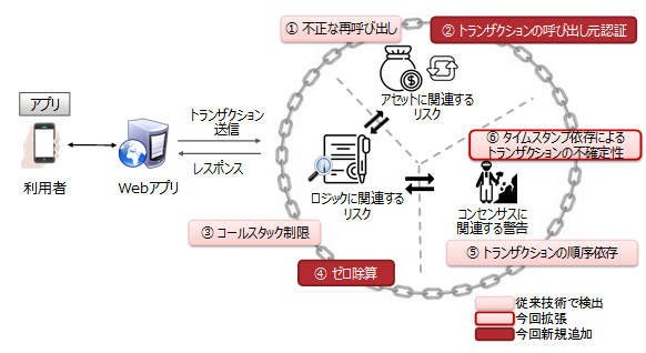 図1 検出可能なスマートコントラクトのリスクの種類