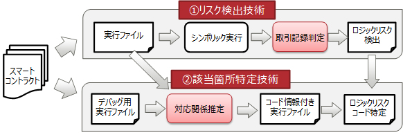 図2 スマートコントラクトのリスクの検出と、該当箇所の高精度な特定