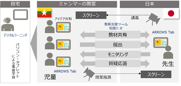 図．遠隔教育のシステムイメージ