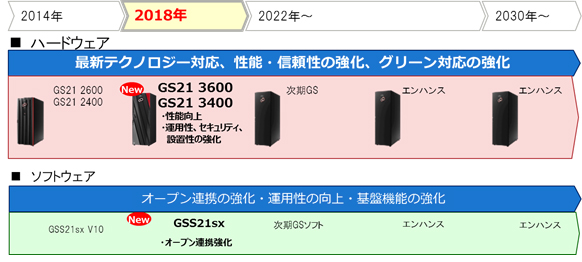 富士通メインフレーム 中長期ロードマップ