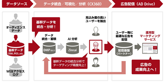 図1.「AD Drive 運用型マーケティングサービス」の利用イメージ