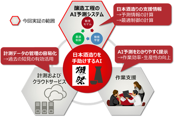 図2.今回の実証実験の概要図