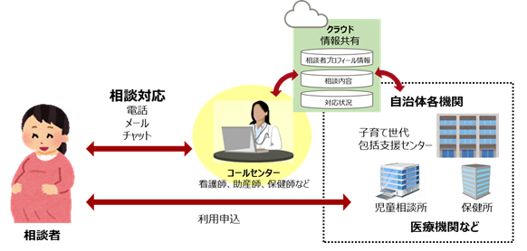 「妊娠期・子育て支援サービス」の概要図