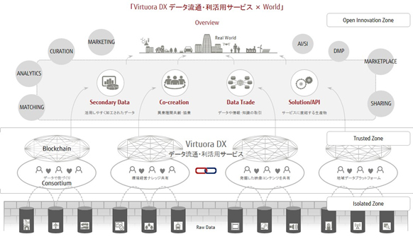 図. 富士通が提唱するデータ流通・利活用の世界
