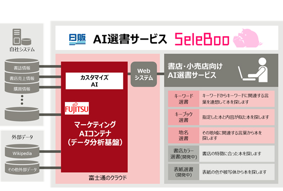 図.「SeleBoo」の構成イメージ