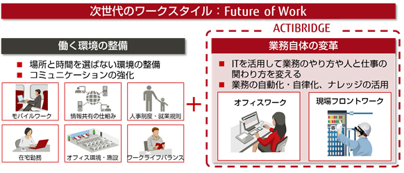 図1.次世代のワークスタイルFuture of Work