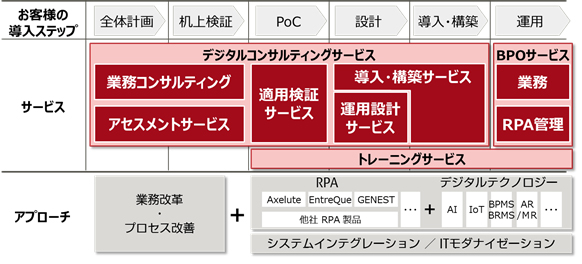 図3.コンサルティングから運用までの流れ