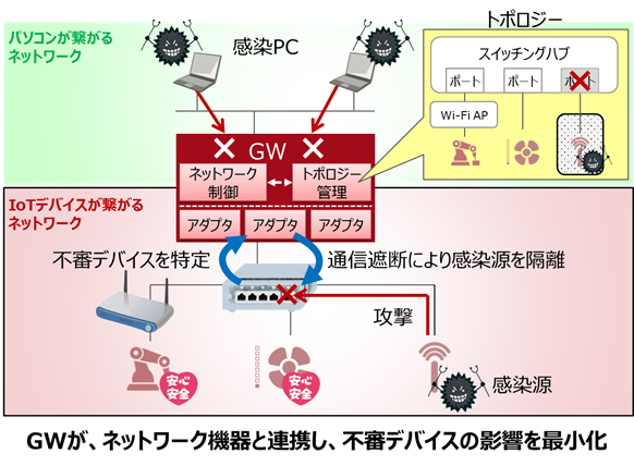 図2 今回開発した方式