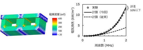 図1 （左）インダクタの磁気損失シミュレーション（磁性体内部の磁束密度分布）、（右） 実験と計算の比較