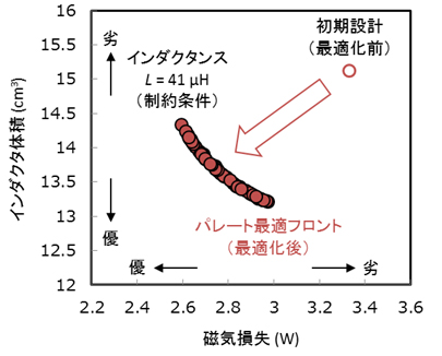 図2 インダクタの自動設計結果（各点が一つのインダクタ形状に対応）