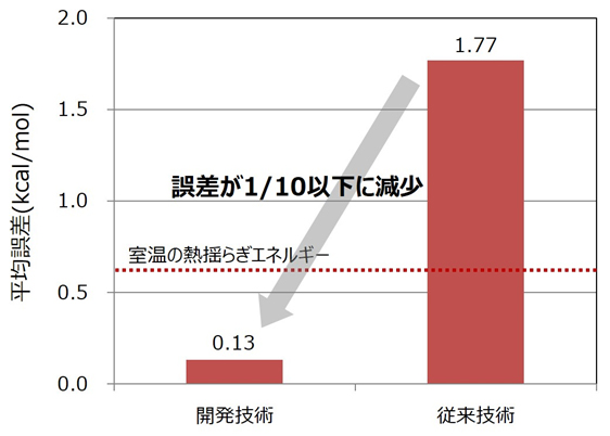 図3 二面角パラメーター値の性能評価