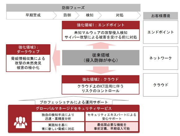 図. 「グローバルマネージドセキュリティサービス」の強化ポイント