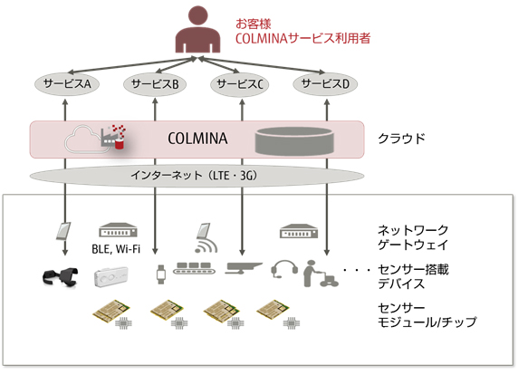 「COLMINA」全体イメージ