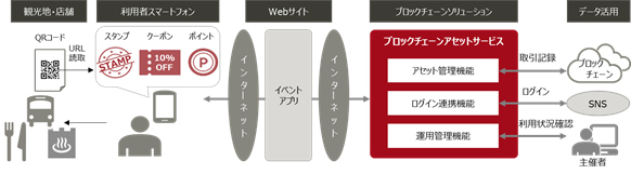 図1．「ブロックチェーンアセットサービス」の利用イメージ