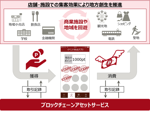 図2．本サービス利用による店舗・施設での集客施策イメージ