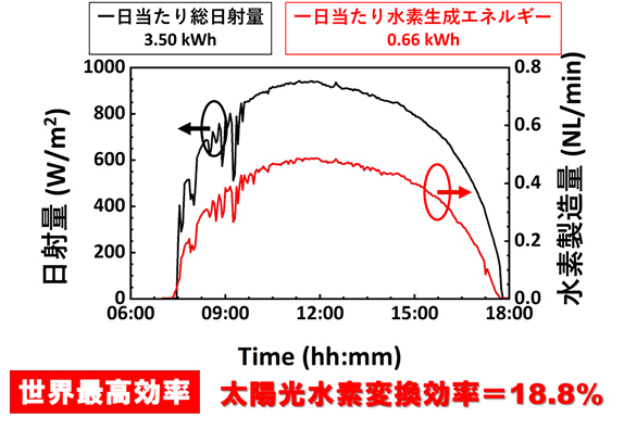 図2. 日射量と水素製造量の1日の変化。集光型太陽電池が受けた1日の総日射量と製造した水素エネルギー量から太陽水素エネルギー変換効率を算出した。